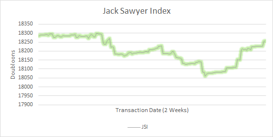 Tradelands Economic Update – March 2022 Month End Report